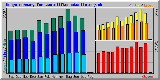 usage for August 2006-7